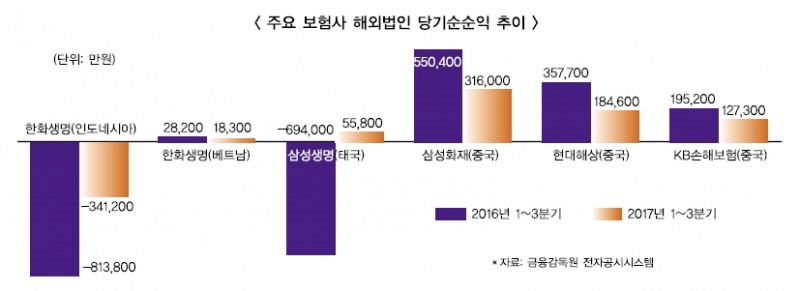 삼성생명 등 ‘빅3’ 해외실적 부진 만회 부심