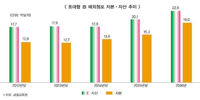 NH투자·KB·미래에셋대우, 글로벌 딜 본격화