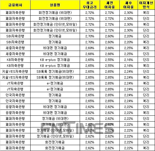 △ 자료 : 금융감독원 금융상품통합비교공시 ‘금융상품한눈에’(12개월, 1000만원 기준)