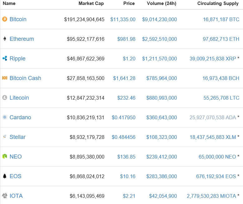 가상화폐 시세(18일 오전 11시 45분 기준)./자료=코인마켓캡