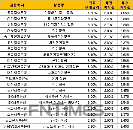 △ 자료 : 금융감독원 금융상품통합비교공시 ‘금융상품한눈에’ 저축은행 적금 24개월 월 10만원 납입 시.