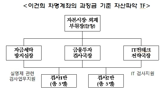 금감원, 4개 증권회사 검사…이건희 차명계좌 과징금 기준 자산 파악