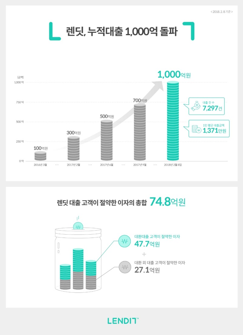 렌딧, 누적대출 1000억원 돌파…74억8000만원 이자 경감