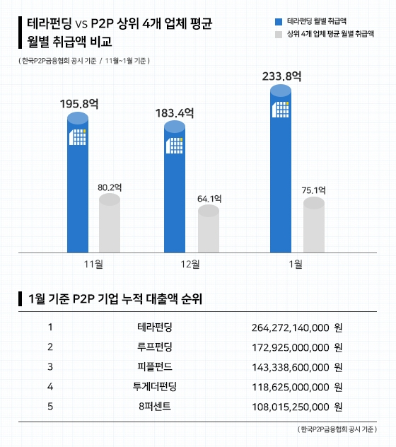 테라펀딩, 누적대출액 2600억원 돌파