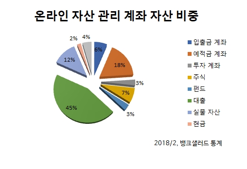 온라인 개인 관리 자산 10조 돌파…’자산 관리 대중화’