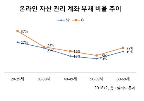 온라인 개인 관리 자산 10조 돌파…’자산 관리 대중화’