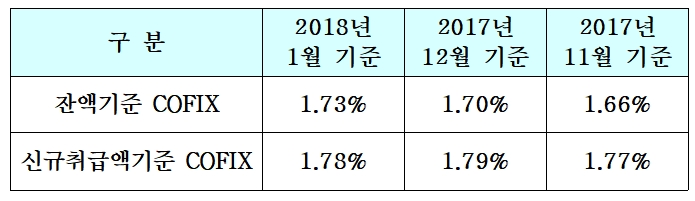 코픽스 공시 / 자료= 은행연합회