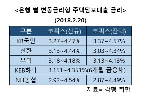 은행 변동형 주택담보대출 금리↑…최고 4.6% 수준