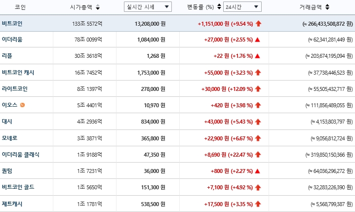 가상화폐 시세(20일 오후 1시 45분 기준)./자료=빗썸