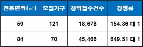 '대구 e편한세상 남산' 1순위 청약 결과. 자료=금융결제원 아파트투유.