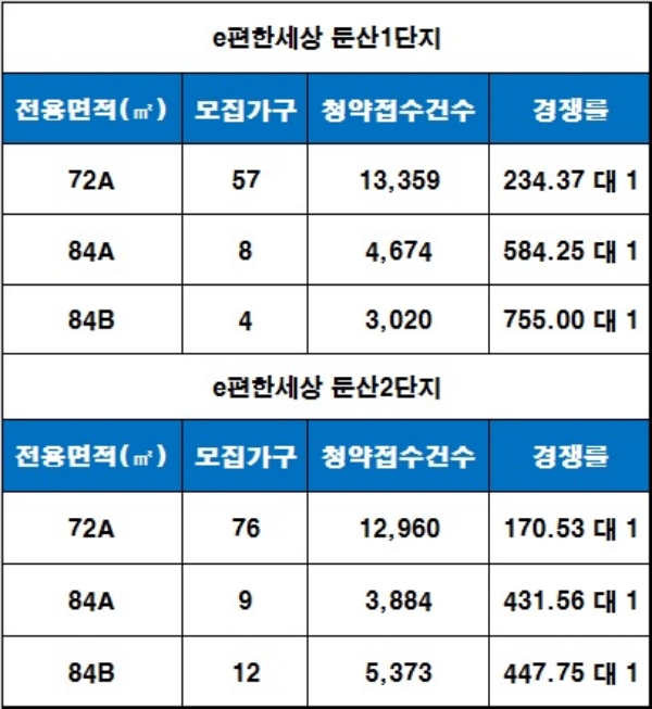 '대전 e편한세상 둔산 1~2단지' 1순위 청약 결과. 자료=금융결제원 아파트투유.