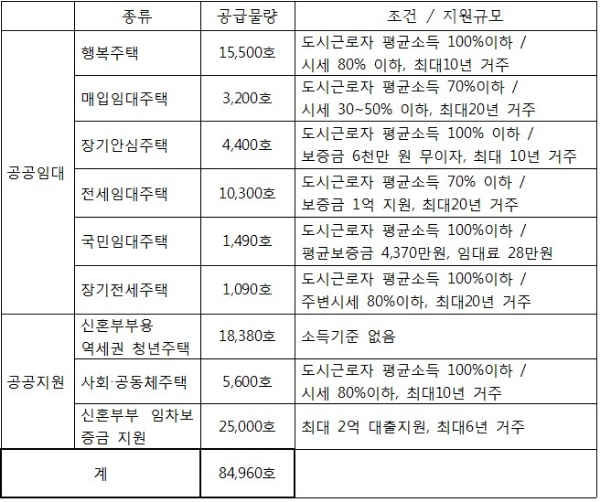 신혼부부용 주택 8만5000가구 공급 계획. 자료=서울시.