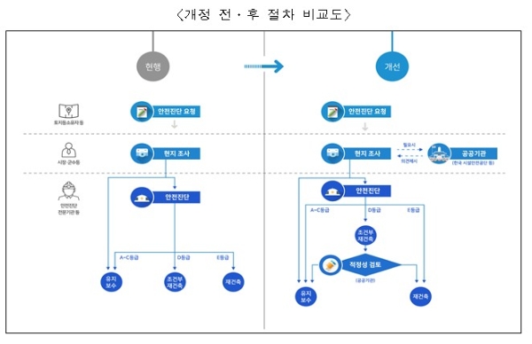 재건축 안전기준 정상화 개정 비교. 자료=국토교통부.