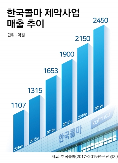 한국콜마, CJ헬스케어 품었다…종합제약사로 도약