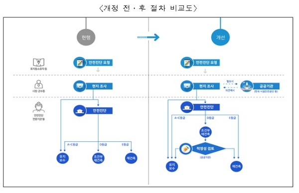 재건축 안전진단 기준 정상화 개요. 자료=국토교통부.