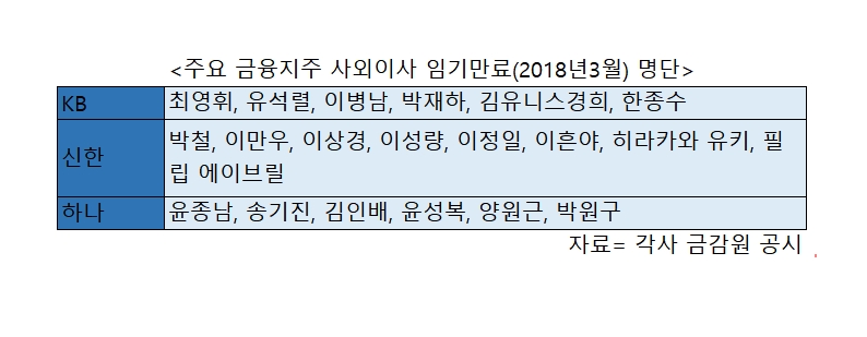 신한 KB 등 금융지주 사외이사 '안정VS교체'