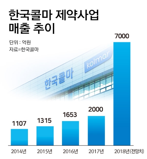 윤동한 회장의 ‘뚝심’…한국콜마 ‘제약 톱5’ 노린다