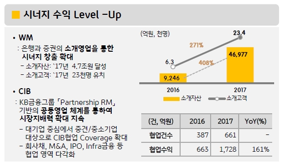 KB금융 WM과 CIB 협업 성과 / 자료= KB금융지주(2017년도 경영실적)