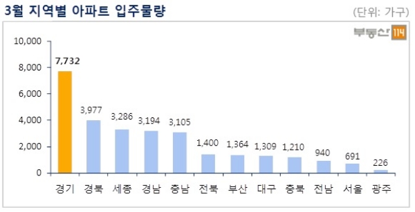 자료=부동산114.