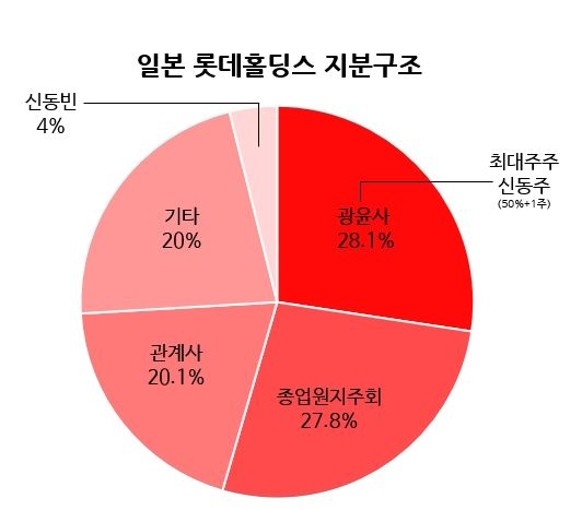 형제 분쟁·日 꼬리표…신동빈 ‘뉴롯데’ 결국 제자리