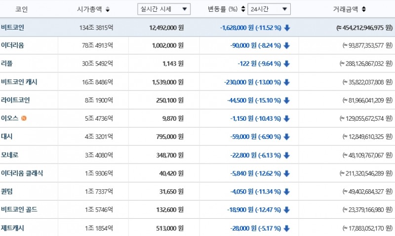 가상화폐 시세(22일 오전 7시 25분 기준)./자료=빗썸