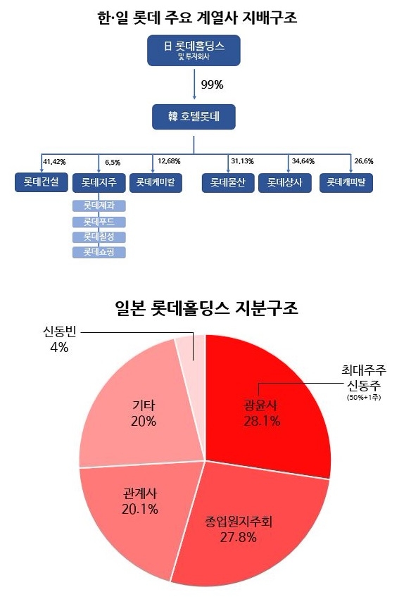 신동빈 경영권 위기…롯데 일본인 지배 우려 현실화 되나