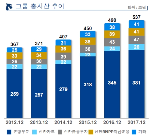 신한금융그룹 총자산 추이 / 자료= 신한금융지주 2017 경영실적