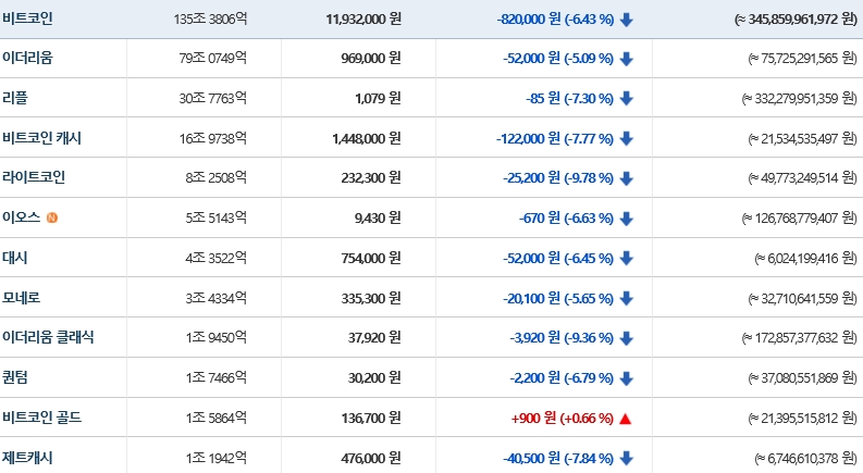 가상화폐 시세(23일 오전 7시 52분 기준)./자료=빗썸
