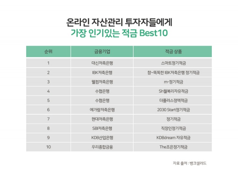 뱅크샐러드 "대신저축은행 ‘스마트 정기적금’ 선호도 1위"