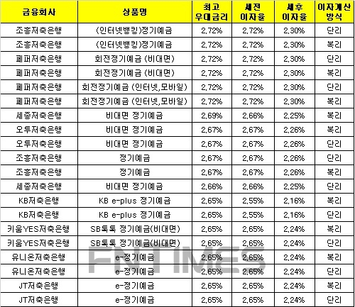 △ 자료 : 금융감독원 금융상품통합비교공시 ‘금융상품한눈에’(12개월, 1000만원 기준)