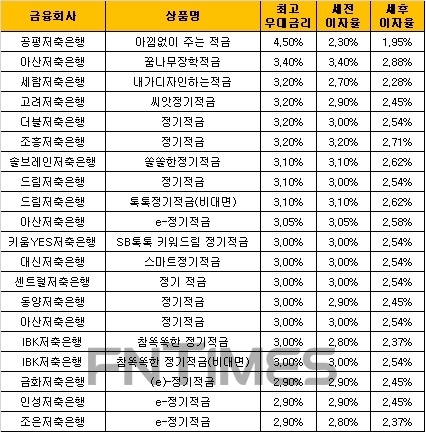 △ 자료 : 금융감독원 금융상품통합비교공시 ‘금융상품한눈에’ 저축은행 적금 24개월 월 10만원 납입 시.