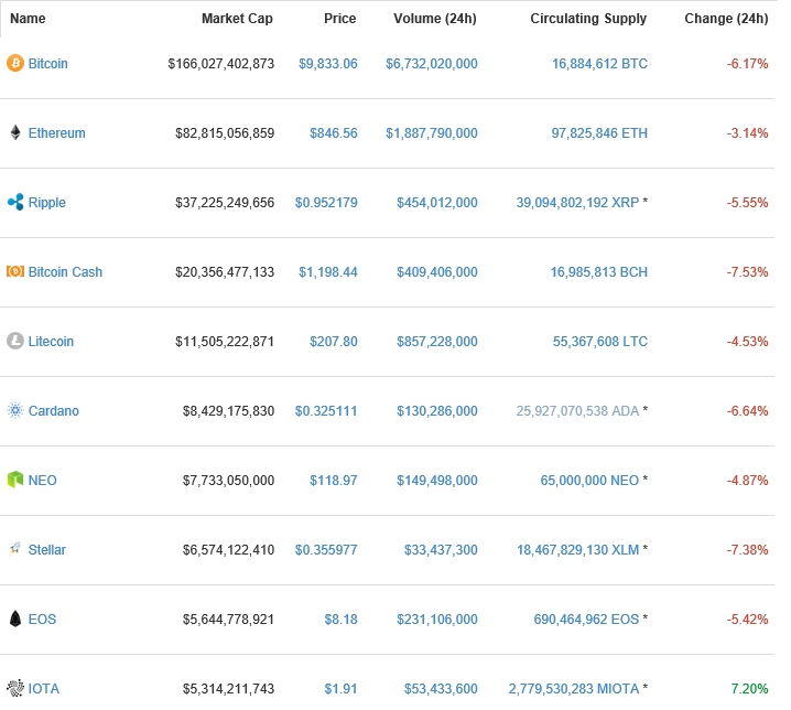가상화폐 시세(25일 오전 11시 35분 기준)./자료=코인마켓캡