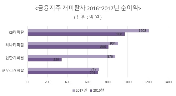△ 자료 : 각 금융지주 2017년 실적보고서