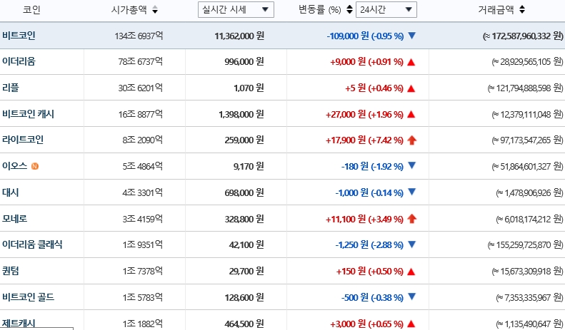 가상화폐 시세(26일 오전 7시 54분 기준)./자료=빗썸