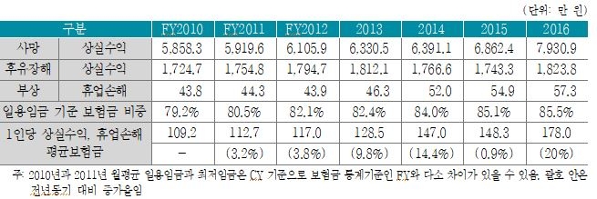 △임금수준과 상실수익 및 휴업손해 1인당 평균보험금 / 자료=보험개발원