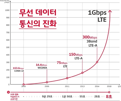 SK텔레콤, 1Gbp LTE 시대 연다…‘영화 8초에 다운’