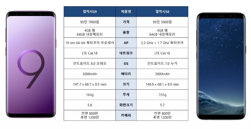 갤럭시S9 vs 갤럭시S8, 어떻게 바뀌었나