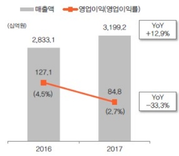 한화건설 2017년 잠정 실적. 자료=(주)한화.