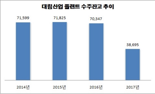 단위 : 억원, 자료=대림산업.