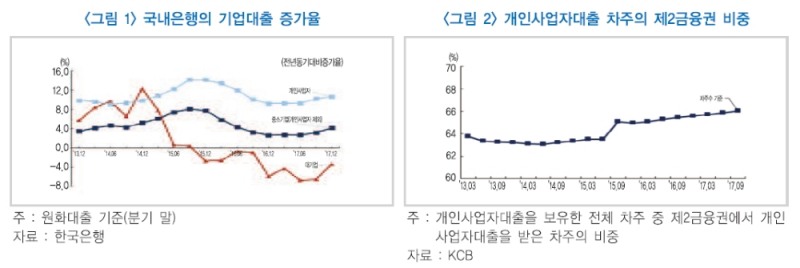 자료출처= 한국금융연구원 '자영업자 대출의 효과적 관리를 위한 선결과제' 리포트