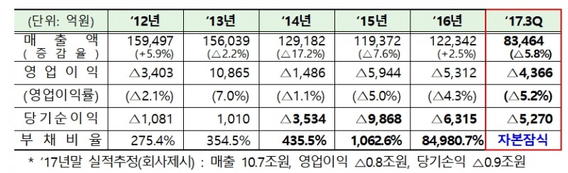 한국GM 동향 및 향후 대응방향 / 자료= 금융위, 정무위 업무보고(2018.02.27)