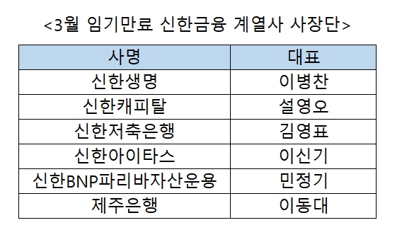 '안정VS쇄신' 신한금융 계열사 CEO 인사 임박