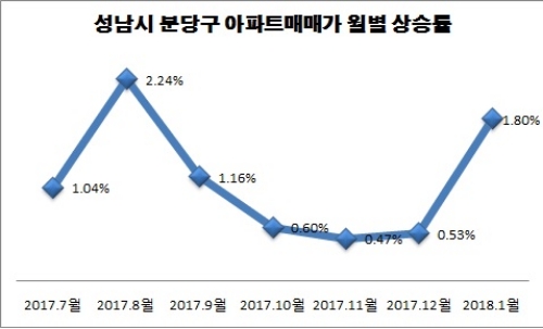 자료=한국감정원.