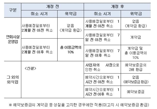소상공인 보호(No-Show 방지)를 위한 외식업 위약금 규정 개선안. 공정거래위원회 제공