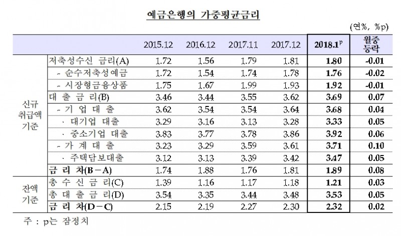 예금은행 가중평균 금리 / 자료= 한국은행