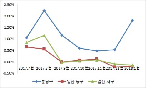성남시 분당구, 일산 동서구 아파트 매매가 변동률 추이. 자료=한국감정원.