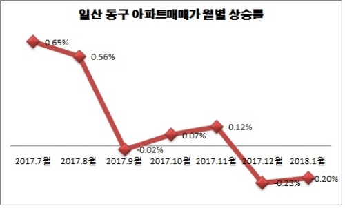 자료=한국감정원.