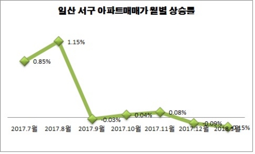 자료=한국감정원.