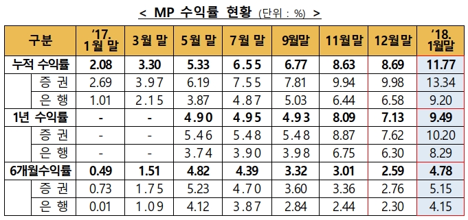 자료=금융투자협회