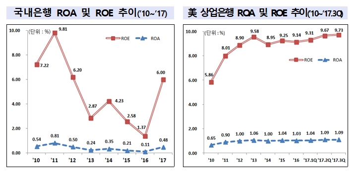 자료= 금융감독원 '2017년 국내은행 경영현황(잠정)'